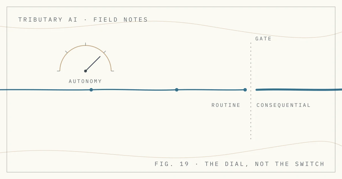 Autonomous AI Agents: Autonomy Is a Dial, Not a Switch
